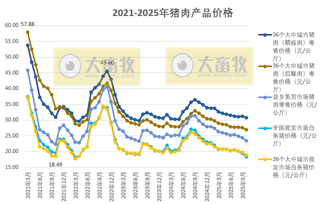 国家五部委发布2025年10月全国二元母猪仔猪生猪及各种猪肉产品价格情况——均创下不同程度的阶段性下跌