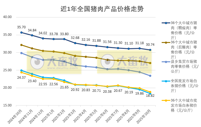 国家五部委发布2025年10月全国二元母猪仔猪生猪及各种猪肉产品价格情况——均创下不同程度的阶段性下跌