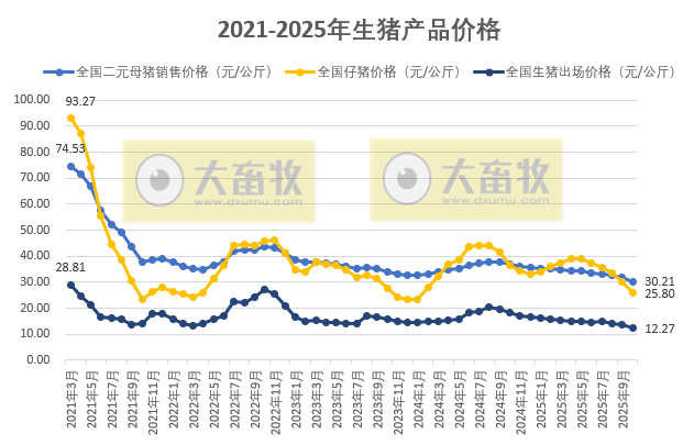 国家五部委发布2025年10月全国二元母猪仔猪生猪及各种猪肉产品价格情况——均创下不同程度的阶段性下跌