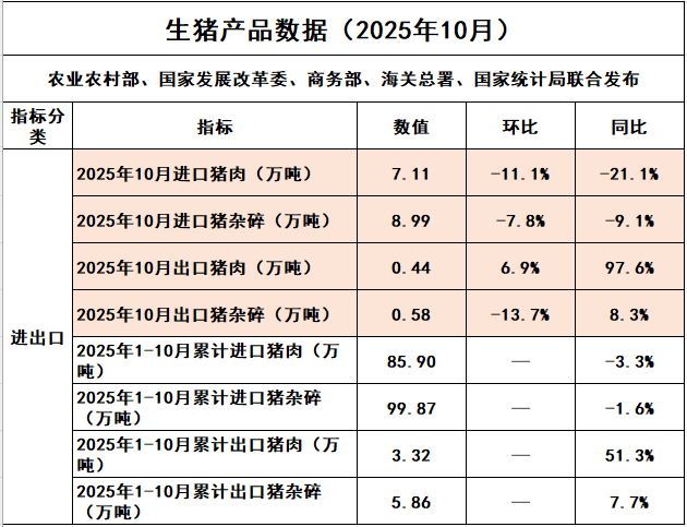 猪肉单月出口量再创历史新高——2025年10月及前10月我国猪肉进出口情况