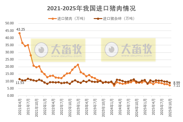 猪肉单月出口量再创历史新高——2025年10月及前10月我国猪肉进出口情况