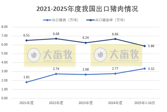 猪肉单月出口量再创历史新高——2025年10月及前10月我国猪肉进出口情况
