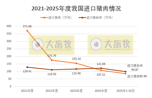 猪肉单月出口量再创历史新高——2025年10月及前10月我国猪肉进出口情况