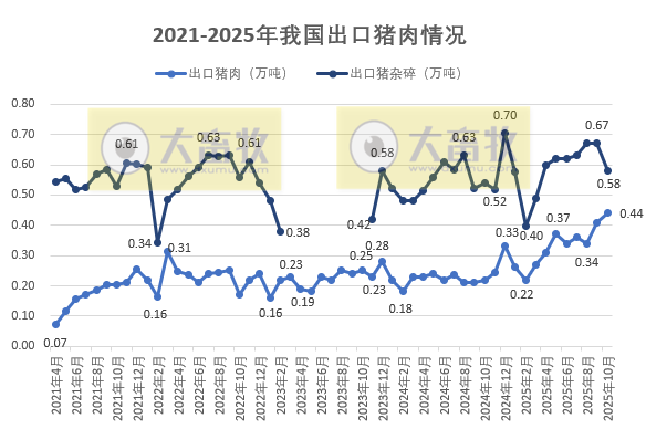 猪肉单月出口量再创历史新高——2025年10月及前10月我国猪肉进出口情况