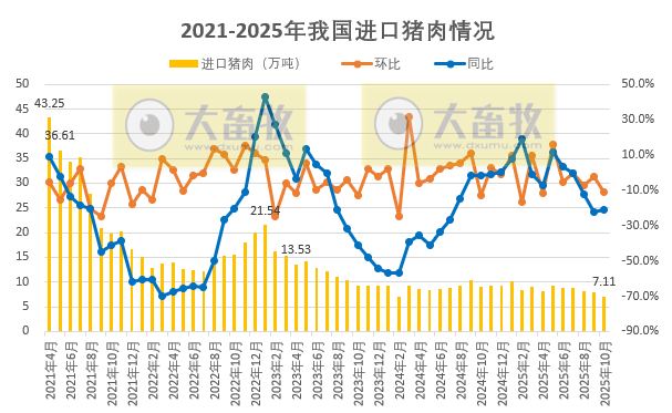 猪肉单月出口量再创历史新高——2025年10月及前10月我国猪肉进出口情况