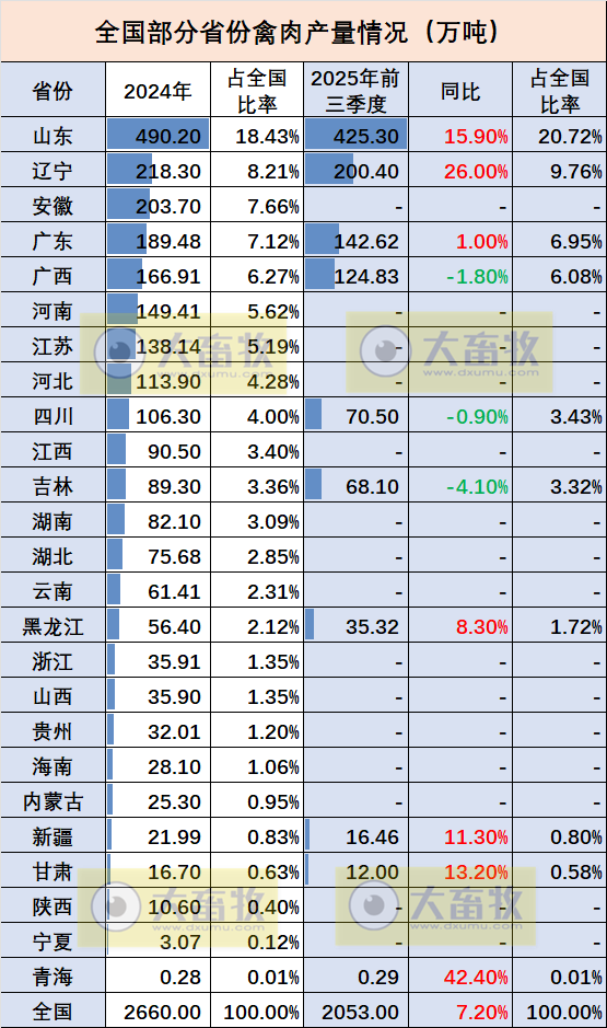 全国各省2025年前三季度家禽数据汇总（附2024年度数据）