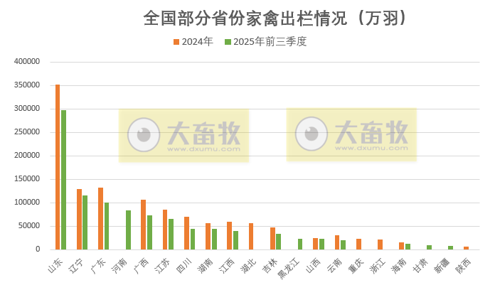 全国各省2025年前三季度家禽数据汇总（附2024年度数据）