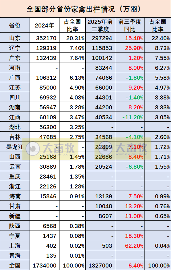 全国各省2025年前三季度家禽数据汇总（附2024年度数据）
