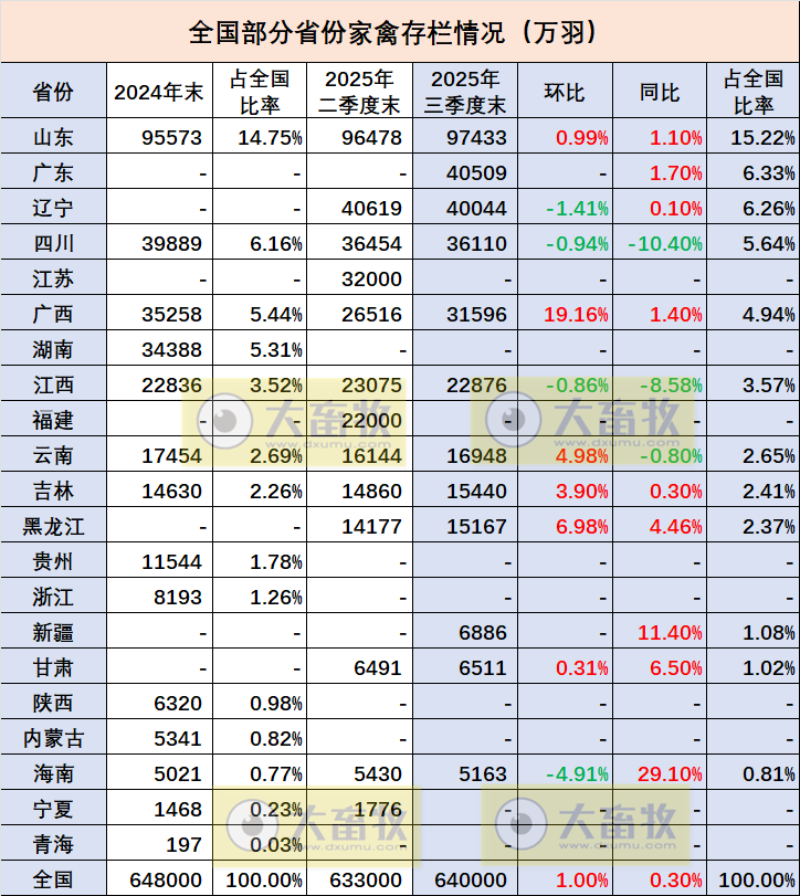 全国各省2025年前三季度家禽数据汇总（附2024年度数据）