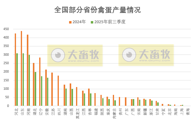 全国各省2025年前三季度家禽数据汇总（附2024年度数据）