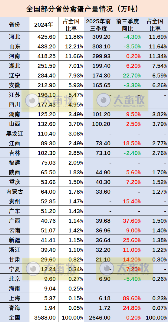 全国各省2025年前三季度家禽数据汇总（附2024年度数据）