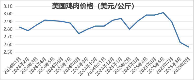2025年9月国际畜禽产品生产贸易形势