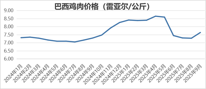 2025年9月国际畜禽产品生产贸易形势