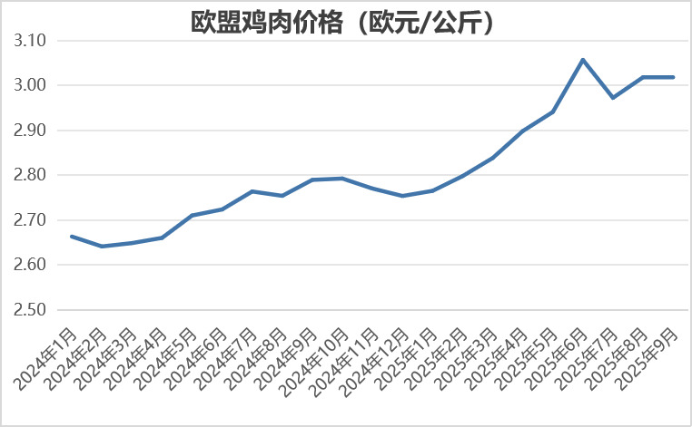 2025年9月国际畜禽产品生产贸易形势