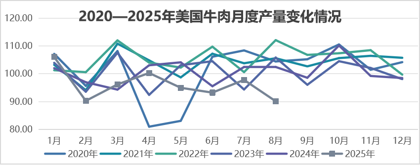 2025年9月国际畜禽产品生产贸易形势
