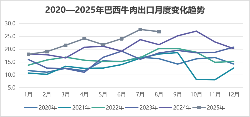 2025年9月国际畜禽产品生产贸易形势