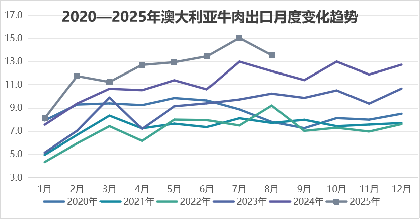 2025年9月国际畜禽产品生产贸易形势