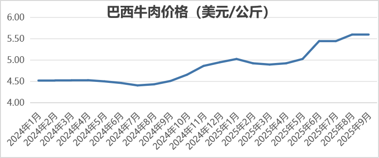 2025年9月国际畜禽产品生产贸易形势