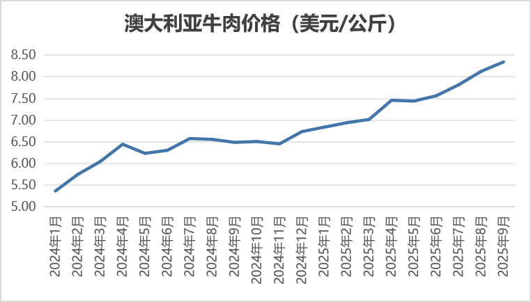 2025年9月国际畜禽产品生产贸易形势