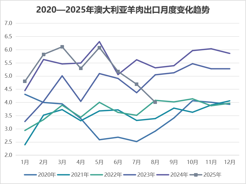 2025年9月国际畜禽产品生产贸易形势