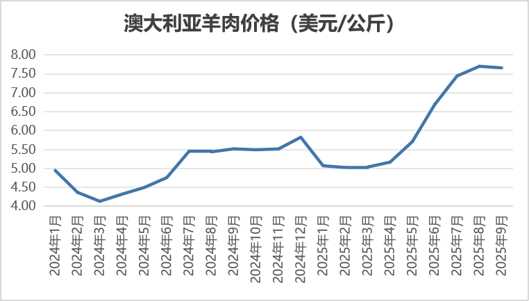 2025年9月国际畜禽产品生产贸易形势