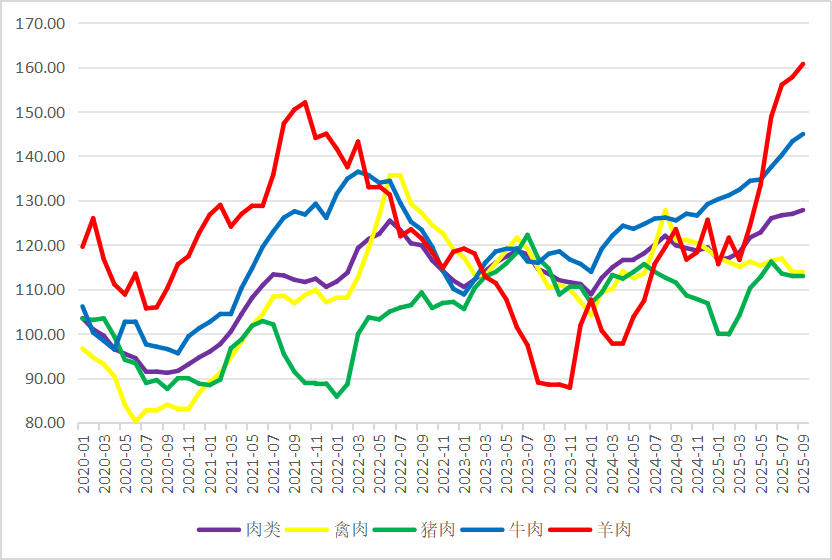 2025年9月国际畜禽产品生产贸易形势