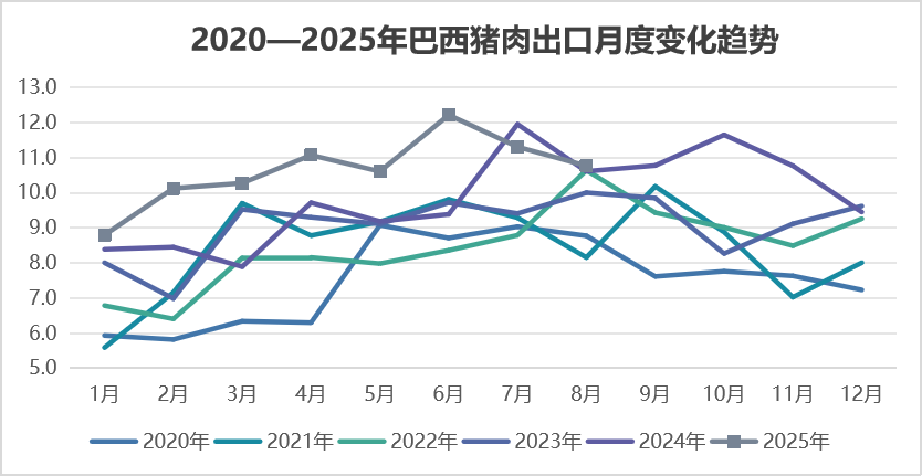 2025年9月国际畜禽产品生产贸易形势