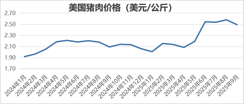 2025年9月国际畜禽产品生产贸易形势