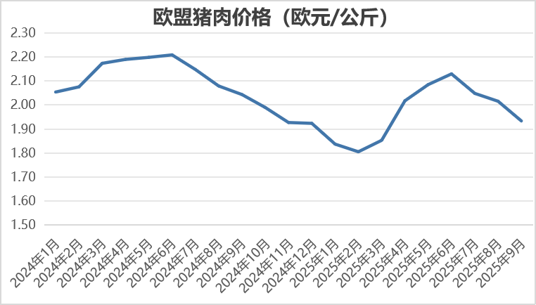 2025年9月国际畜禽产品生产贸易形势