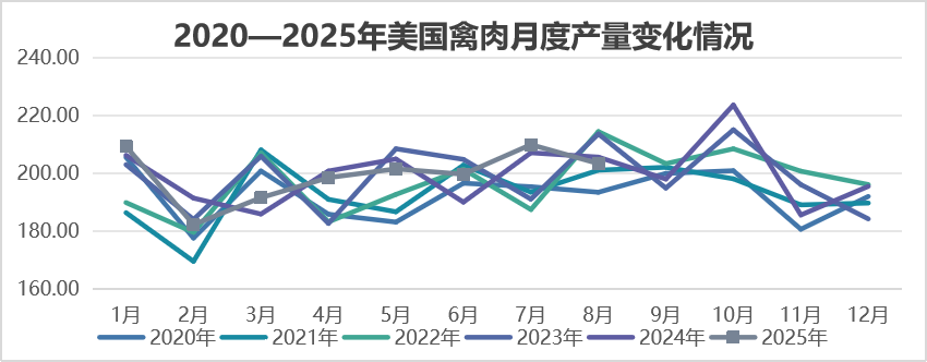 2025年9月国际畜禽产品生产贸易形势