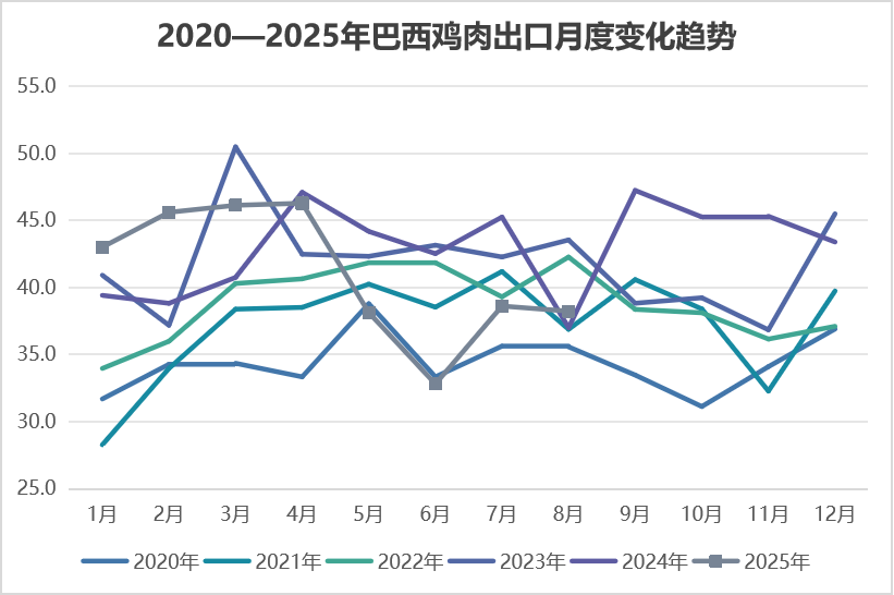 2025年9月国际畜禽产品生产贸易形势
