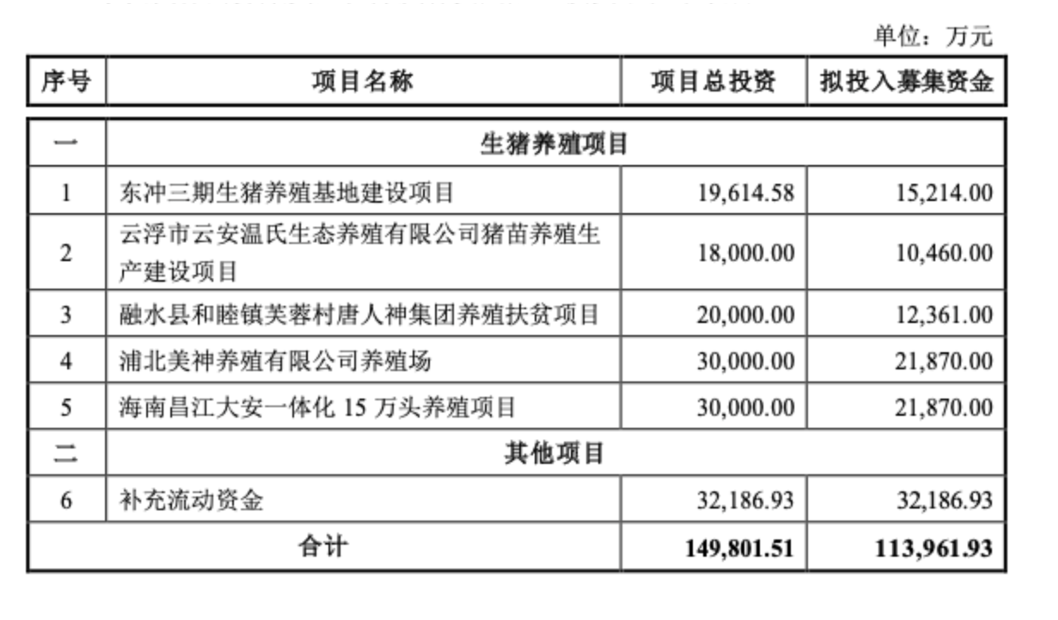 唐人神再度终止定增募投项目，此前已有多个养殖项目“搁浅”，前三季净利亏损3.65亿元