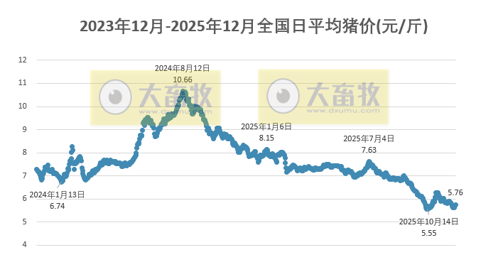 2025.12.02今天猪价行情分析