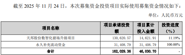 又一家上市猪企补流过冬,天邦终止13亿数智化猪场升级项目