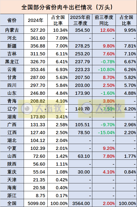 全国各省2025年前三季度牛业数据汇总（附2024年度数据）