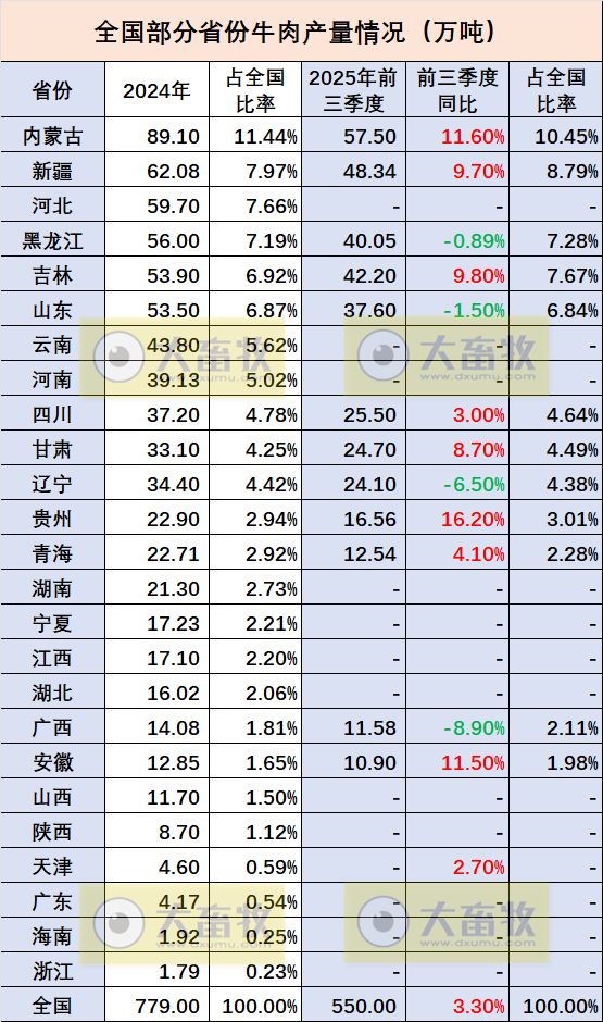 全国各省2025年前三季度牛业数据汇总（附2024年度数据）
