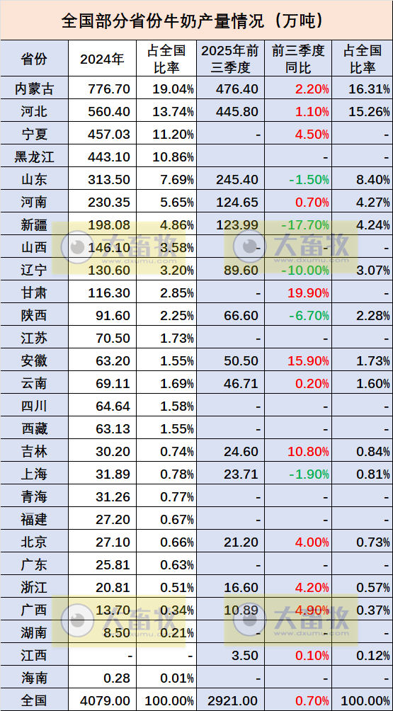 全国各省2025年前三季度牛业数据汇总（附2024年度数据）