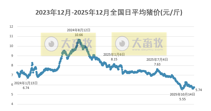 2025.12.03今天猪价行情分析