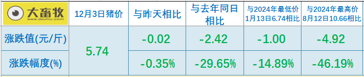2025.12.03今天猪价行情分析