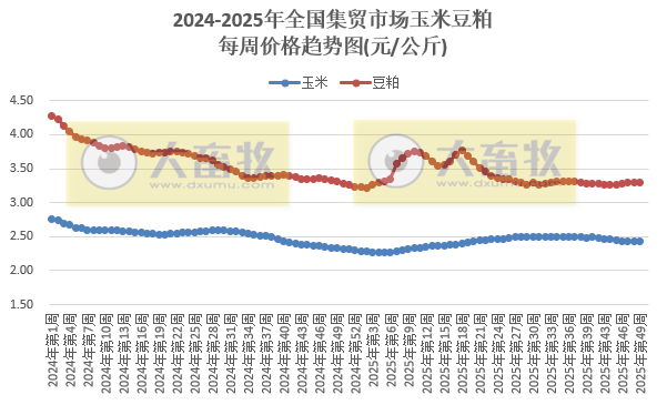 农业农村部发布2025年11月第4周畜禽产品和饲料集贸市场价格情况