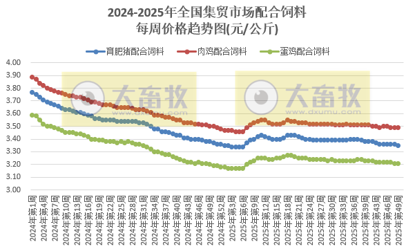 农业农村部发布2025年11月第4周畜禽产品和饲料集贸市场价格情况