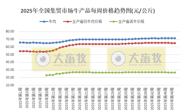 农业农村部发布2025年11月第4周畜禽产品和饲料集贸市场价格情况