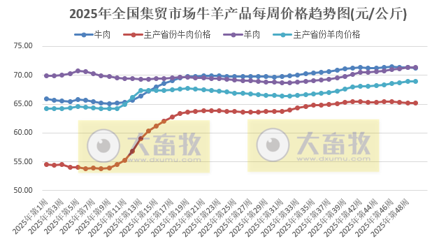 农业农村部发布2025年11月第4周畜禽产品和饲料集贸市场价格情况