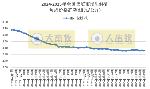农业农村部发布2025年11月第4周畜禽产品和饲料集贸市场价格情况