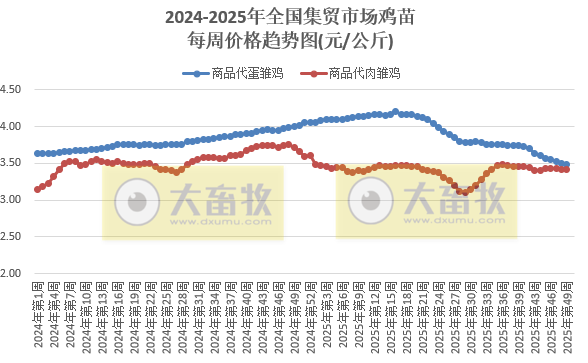 农业农村部发布2025年11月第4周畜禽产品和饲料集贸市场价格情况