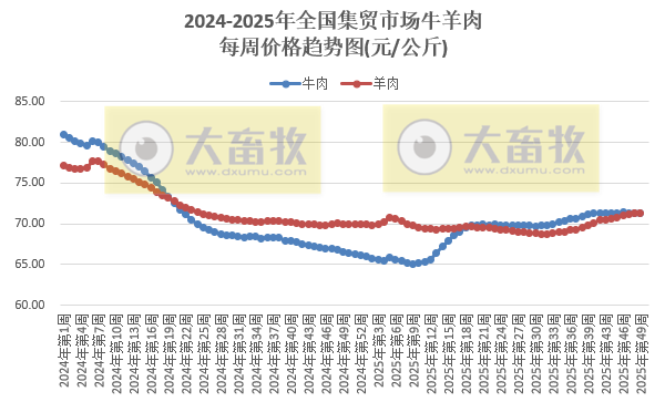 农业农村部发布2025年11月第4周畜禽产品和饲料集贸市场价格情况