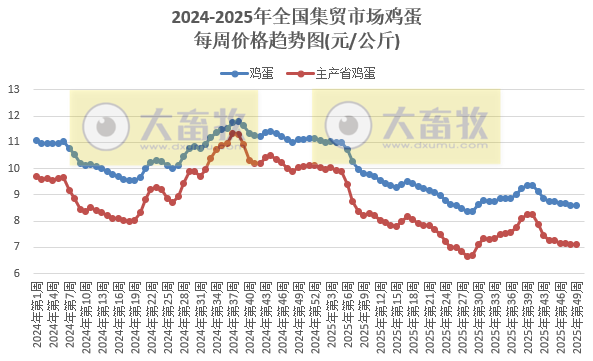 农业农村部发布2025年11月第4周畜禽产品和饲料集贸市场价格情况