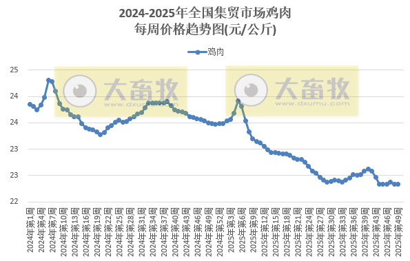 农业农村部发布2025年11月第4周畜禽产品和饲料集贸市场价格情况