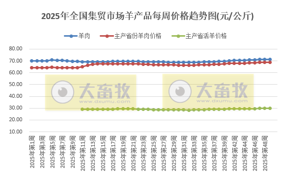 农业农村部发布2025年11月第4周畜禽产品和饲料集贸市场价格情况