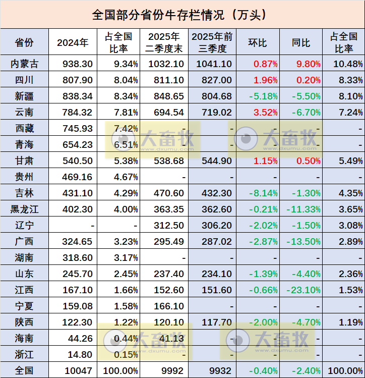 全国各省2025年前三季度牛业数据汇总（附2024年度数据）